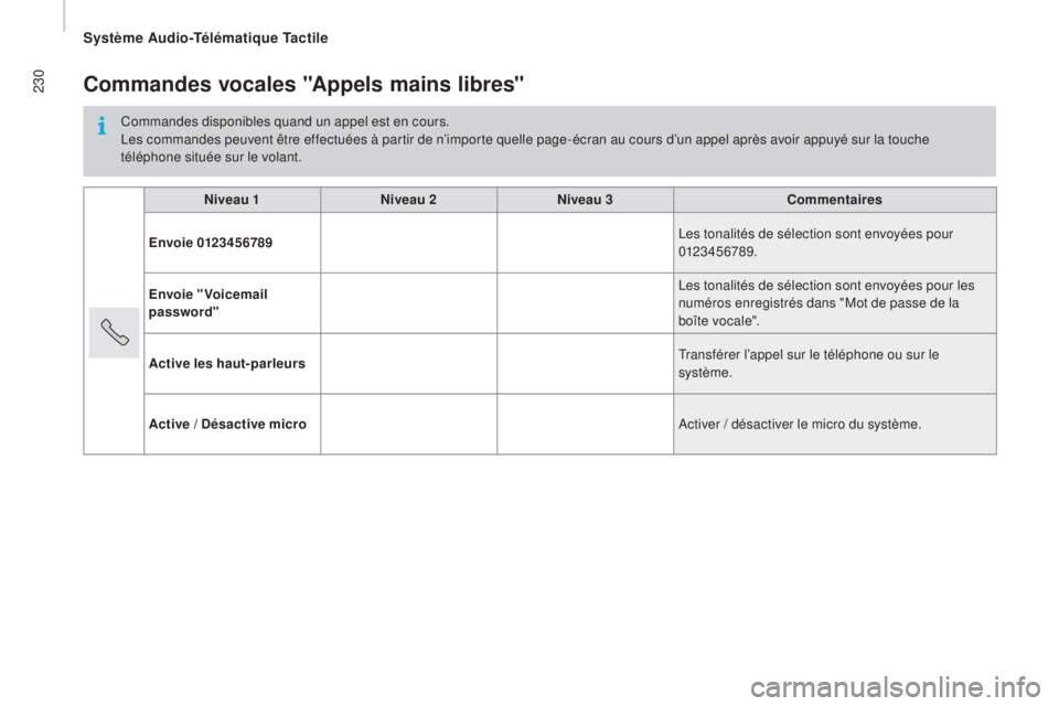 CITROEN JUMPER 2016  Notices Demploi (in French) 230Commandes vocales "appels mains libres"
Commandes disponibles quand un appel est en cours.
Les commandes peuvent être effectuées à partir de n’importe quelle page-écran au cours d’u