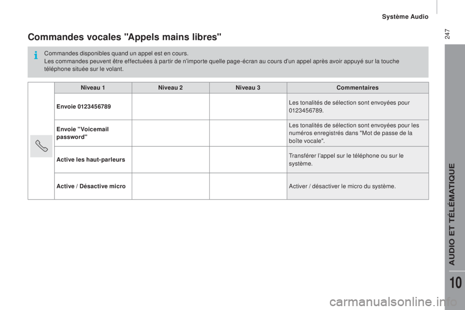 CITROEN JUMPER 2016  Notices Demploi (in French)  247Commandes vocales "appels mains libres"
Commandes disponibles quand un appel est en cours.
Les commandes peuvent être effectuées à partir de n’importe quelle page-écran au cours d’