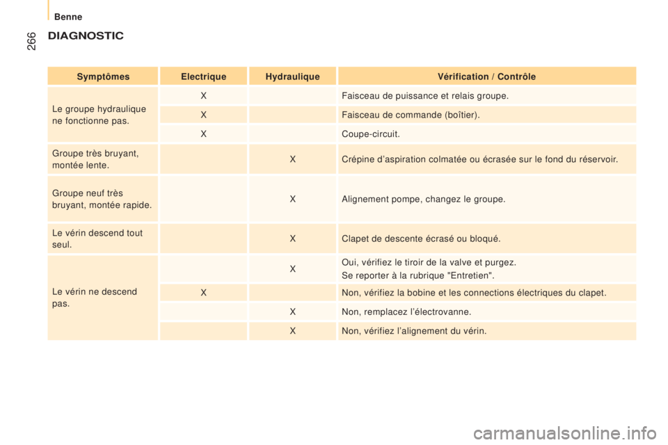 CITROEN JUMPER 2016  Notices Demploi (in French)  266
DIaGNOSTIC
Symptômeselectrique Hydraulique Vérification / Contrôle
Le groupe hydraulique 
ne fonctionne pas. X
Faisceau de puissance et relais groupe.
X Faisceau de commande (boîtier).
X Coup