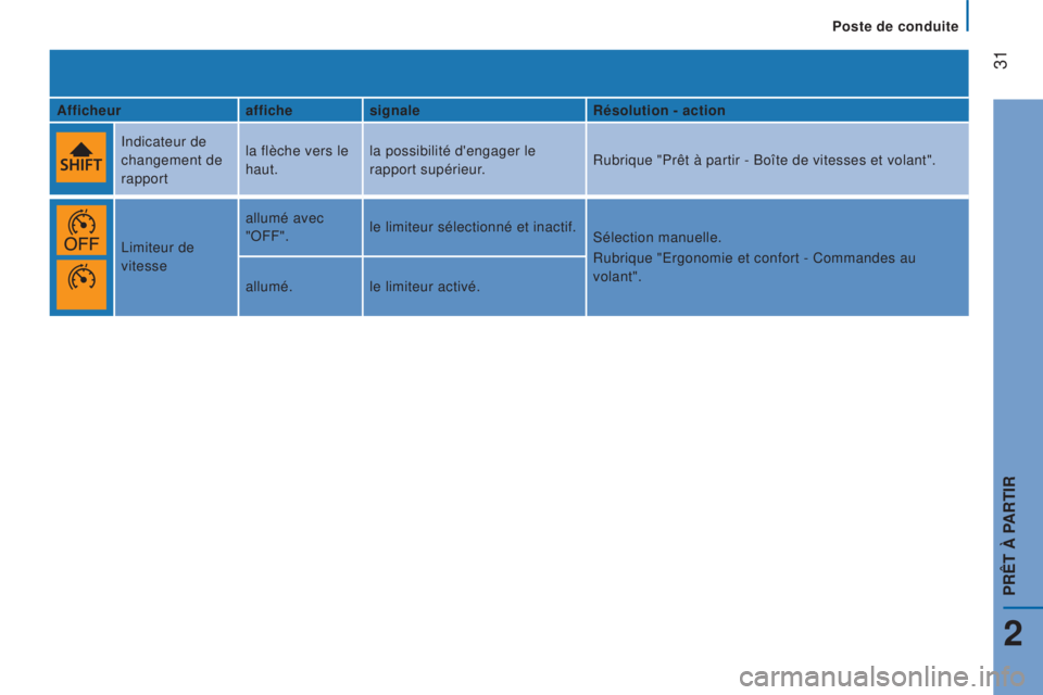 CITROEN JUMPER 2016  Notices Demploi (in French)  
 31
afficheuraffichesignaler ésolution - action
Indicateur de 
changement de 
rapport la flèche vers le 
haut.
la possibilité d'engager le 
rapport supérieur.
Rubrique "Prêt à partir -