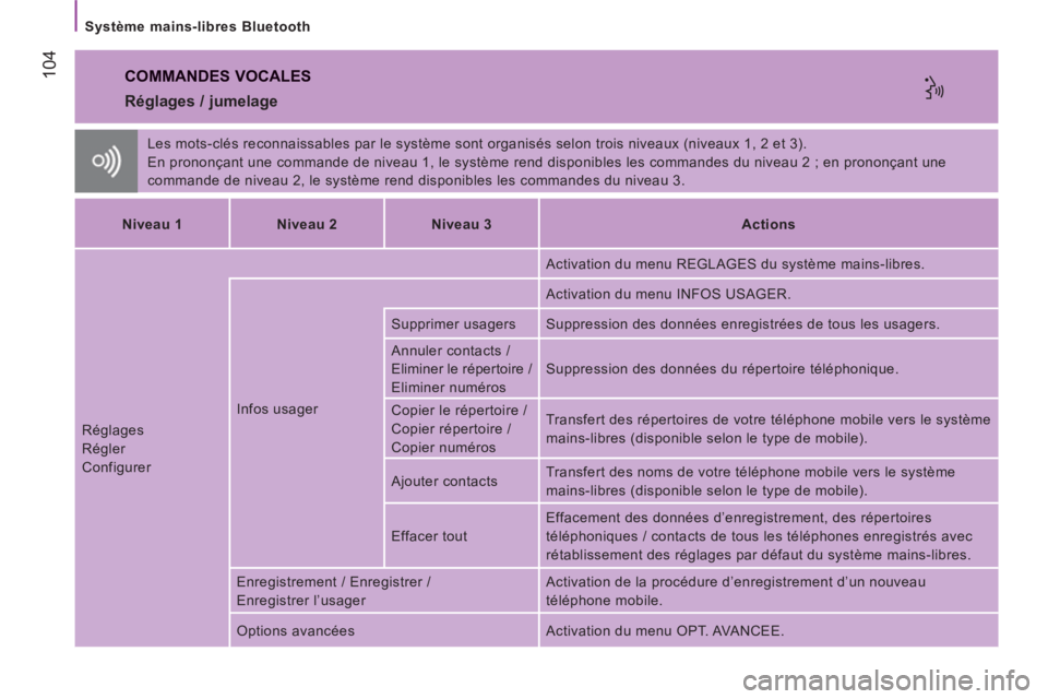 CITROEN JUMPER 2014 Notices Demploi (in French) 104
Système mains-libres Bluetooth
COMMANDES VOCALES
Les mots-clés reconnaissables par le système sont organisés selon trois niveaux (niveaux 1, 2 et 3).
En prononçant une commande d CITROEN JUMPER 2014 Notices Demploi (in French) 104
Système mains-libres Bluetooth
COMMANDES VOCALES
Les mots-clés reconnaissables par le système sont organisés selon trois niveaux (niveaux 1, 2 et 3).
En prononçant une commande d