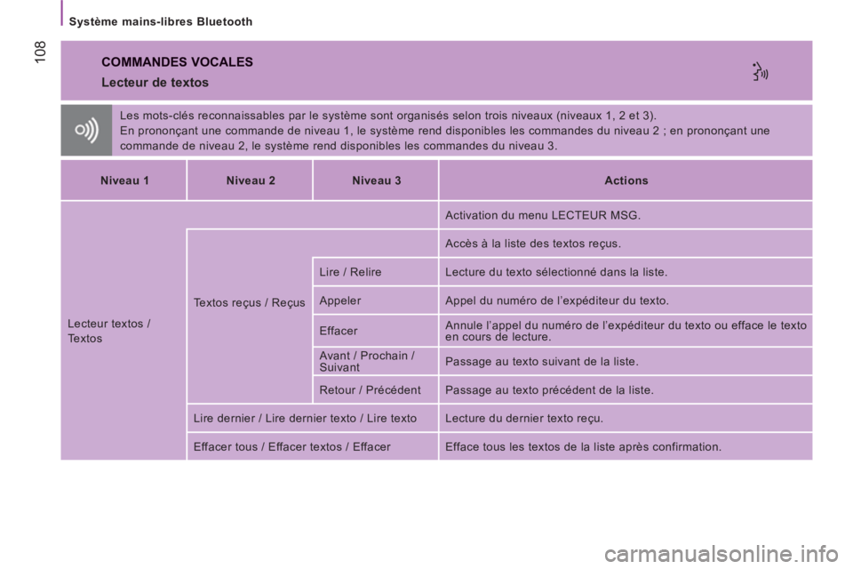 CITROEN JUMPER 2014 Notices Demploi (in French) 108
Système mains-libres Bluetooth
COMMANDES VOCALES
Lecteur de textos
Les mots-clés reconnaissables par le système sont organisés selon trois niveaux (niveaux 1, 2 et 3).
En pro CITROEN JUMPER 2014 Notices Demploi (in French) 108
Système mains-libres Bluetooth
COMMANDES VOCALES
Lecteur de textos
Les mots-clés reconnaissables par le système sont organisés selon trois niveaux (niveaux 1, 2 et 3).
En pro
