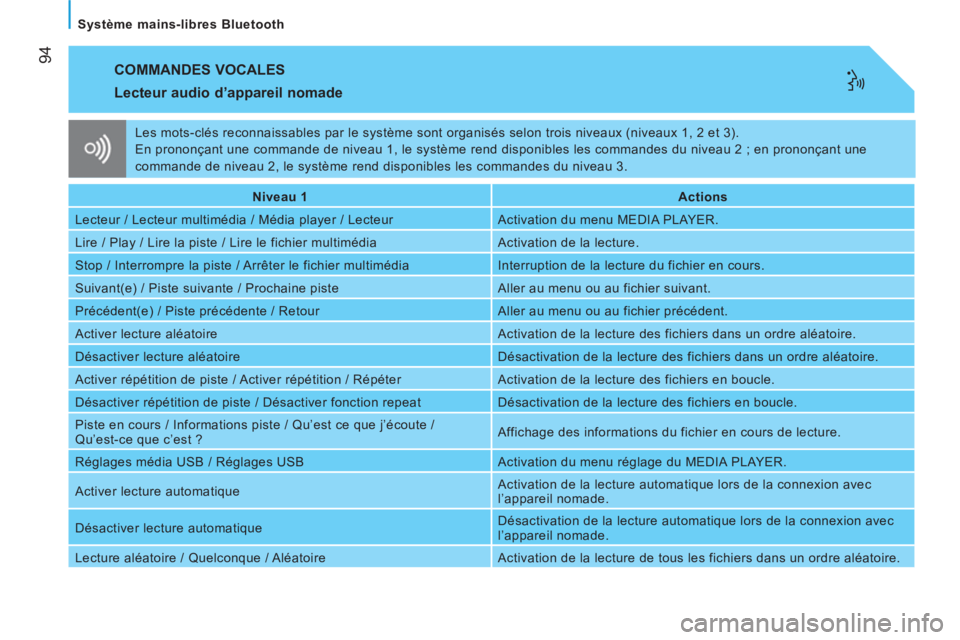 CITROEN NEMO 2014  Notices Demploi (in French)  94
Système mains-libres Bluetooth
  COMMANDES VOCALES 
 
 
Lecteur audio d’appareil nomade 
 
 
 
Niveau 1  
   
 
Actions  
 
  Lecteur / Lecteur multimédia / Média player / Lecteur   Activatio