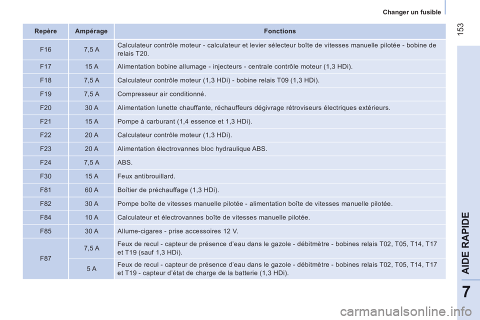 CITROEN NEMO 2013 Manuales de Empleo (in Spanish) 153
7
AIDE RAPID
E
Changer un fusible
Repère
Ampérage
Fonctions
F16
7,5 A Calculateur contrôle moteur - calculateur et levier sélecteur boîte de vit CITROEN NEMO 2013 Manuales de Empleo (in Spanish) 153
7
AIDE RAPID
E
Changer un fusible
Repère
Ampérage
Fonctions
F16
7,5 A Calculateur contrôle moteur - calculateur et levier sélecteur boîte de vit