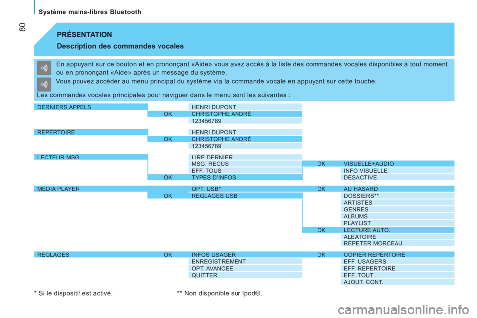 CITROEN NEMO 2013 Manuales de Empleo (in Spanish) 80
Système mains-libres Bluetooth
PRÉSENTATION
Description des commandes vocales
En appuyant sur ce bouton et en prononçant «Aide» vous avez accès à la liste des commandes vocal CITROEN NEMO 2013 Manuales de Empleo (in Spanish) 80
Système mains-libres Bluetooth
PRÉSENTATION
Description des commandes vocales
En appuyant sur ce bouton et en prononçant «Aide» vous avez accès à la liste des commandes vocal