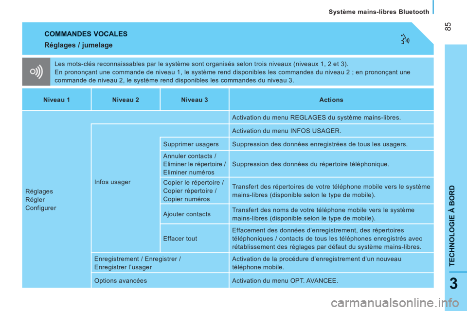 CITROEN NEMO 2013 Manuales de Empleo (in Spanish) 85
TECHNOLOGIE À BOR
D
Système mains-libres Bluetooth
3
COMMANDES VOCALES
Les mots-clés reconnaissables par le système sont organisés selon trois niveaux (niveaux 1, 2 et 3).
En prono CITROEN NEMO 2013 Manuales de Empleo (in Spanish) 85
TECHNOLOGIE À BOR
D
Système mains-libres Bluetooth
3
COMMANDES VOCALES
Les mots-clés reconnaissables par le système sont organisés selon trois niveaux (niveaux 1, 2 et 3).
En prono