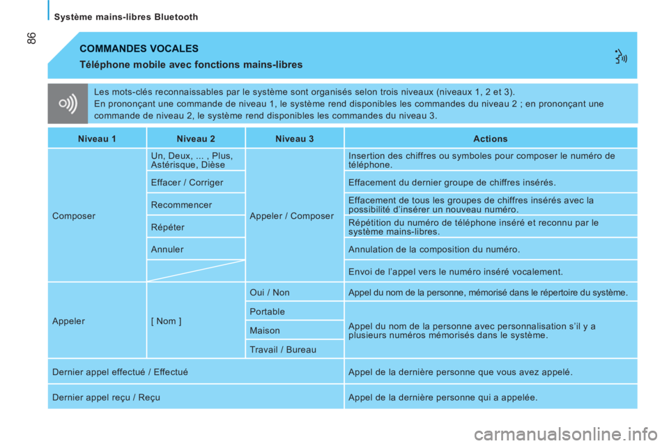 CITROEN NEMO 2013 Manuales de Empleo (in Spanish) 86
Système mains-libres Bluetooth
Les mots-clés reconnaissables par le système sont organisés selon trois niveaux (niveaux 1, 2 et 3).
En prononçant une commande de niveau 1, le systè CITROEN NEMO 2013 Manuales de Empleo (in Spanish) 86
Système mains-libres Bluetooth
Les mots-clés reconnaissables par le système sont organisés selon trois niveaux (niveaux 1, 2 et 3).
En prononçant une commande de niveau 1, le systè