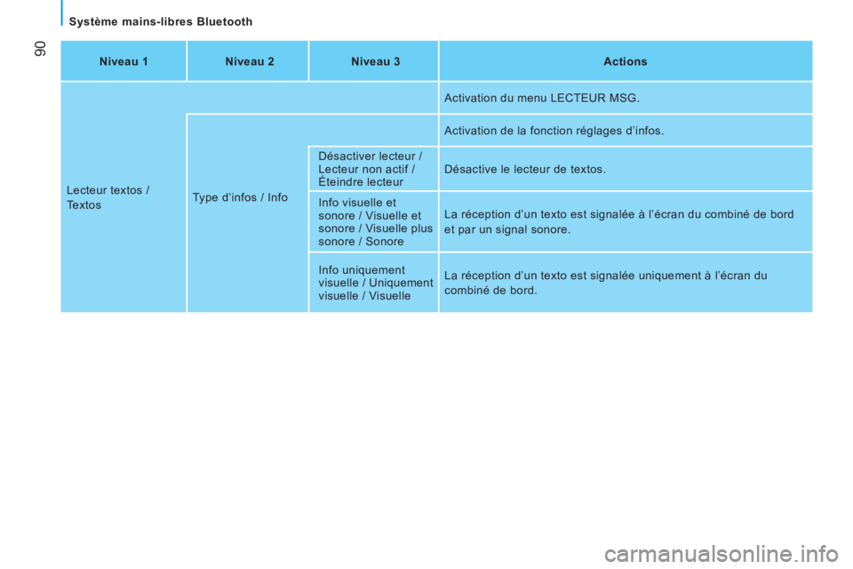 CITROEN NEMO 2013  Manuales de Empleo (in Spanish) 90
   
Système mains-libres Bluetooth  
   
 
Niveau 1  
   
 
Niveau 2  
   
 
Niveau 3  
   
 
Actions  
 
  Lecteur textos / 
  Textos   Type d’infos / Info    
Activation du menu LECTEUR MSG.  