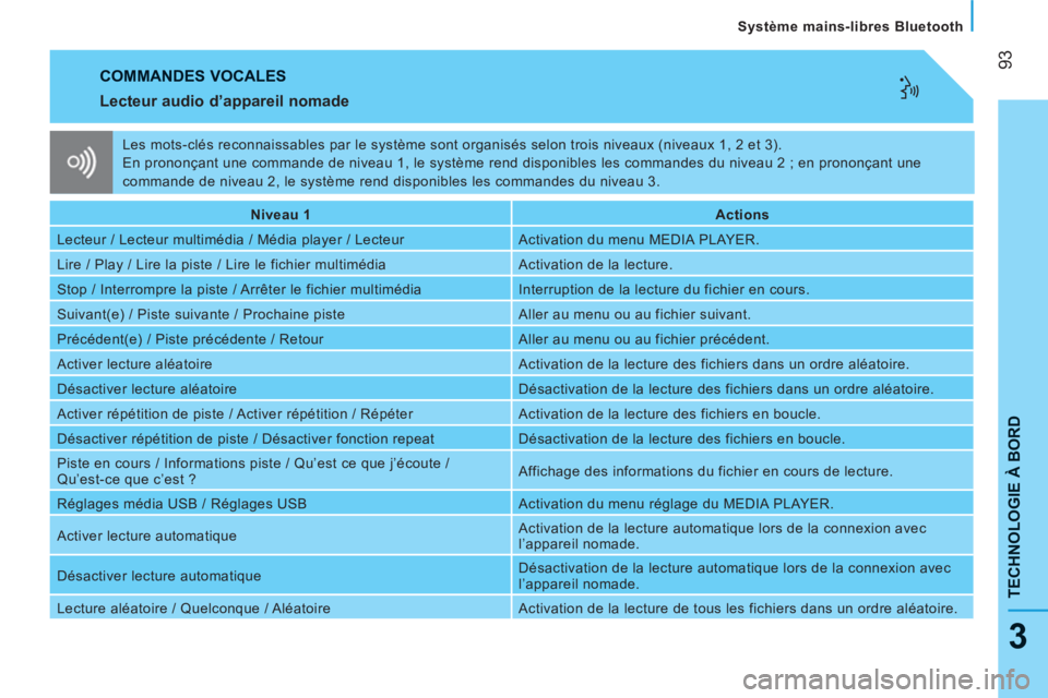 CITROEN NEMO 2013 Manuales de Empleo (in Spanish) 93
TECHNOLOGIE À BOR
D
Système mains-libres Bluetooth
3
COMMANDES VOCALES
Lecteur audio d’appareil nomade
Niveau 1
Actions
Lecteur / Lecteur multimédia / Média pl CITROEN NEMO 2013 Manuales de Empleo (in Spanish) 93
TECHNOLOGIE À BOR
D
Système mains-libres Bluetooth
3
COMMANDES VOCALES
Lecteur audio d’appareil nomade
Niveau 1
Actions
Lecteur / Lecteur multimédia / Média pl