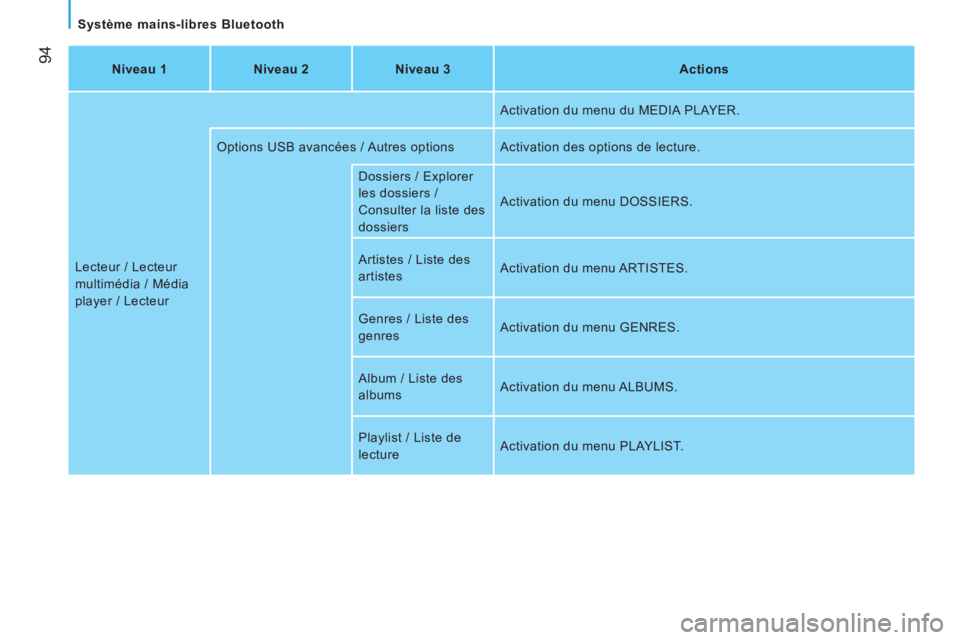 CITROEN NEMO 2013  Manuales de Empleo (in Spanish) 94
   
Système mains-libres Bluetooth  
   
Niveau 1    
Niveau 2    
Niveau 3    
Actions  
  Lecteur / Lecteur 
multimédia / Média 
player / Lecteur   Activation du menu du MEDIA PLAYER. 
  Optio