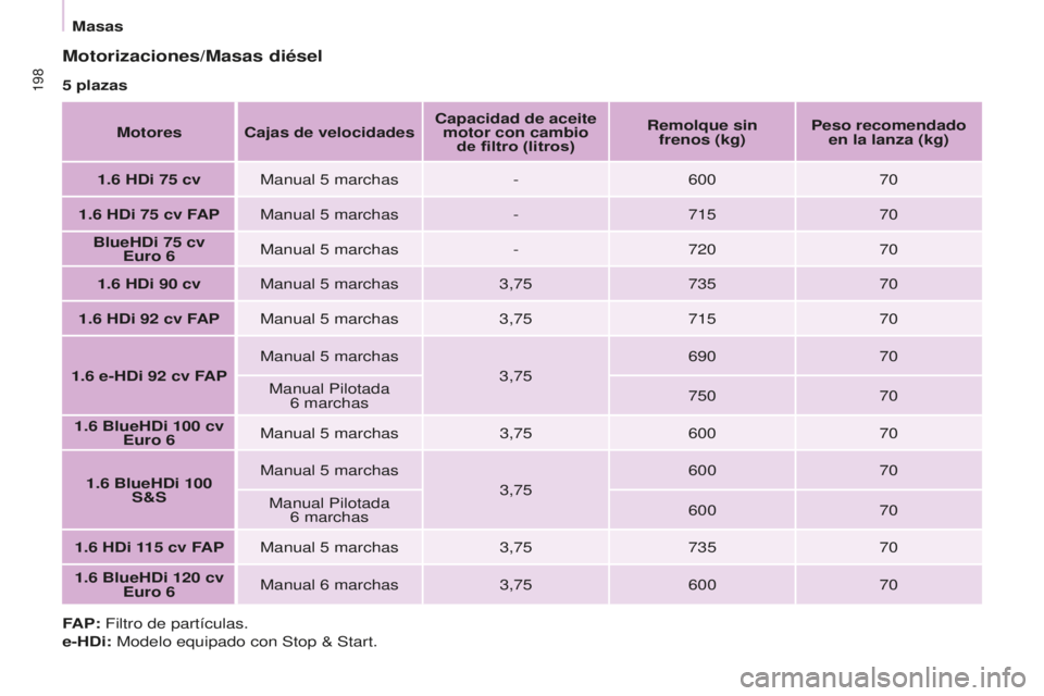 CITROEN BERLINGO MULTISPACE 2016  Manuales de Empleo (in Spanish) 198
Berlingo-2-VP_es_Chap09_Caract-technique_ed01-2016
Motorizaciones/Masas diésel
5 plazasMotores Cajas de velocidades Capacidad de aceite 
motor con cambio   de filtro (litros) Remolque sin  
freno
