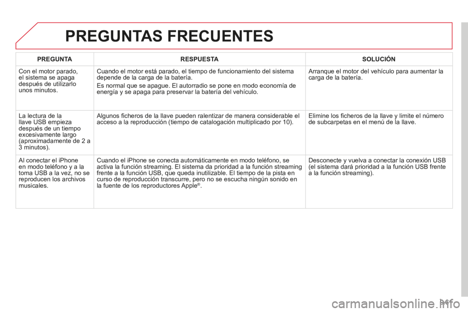 CITROEN BERLINGO MULTISPACE 2014 Manuales de Empleo (in Spanish) 9.61
Berlingo-2-VP-papier_es_Chap09b_RT6-2-7_ed01-2014
PREGUNTAS FRECUENTES
PREGUNTARESPUESTASOLUCIÓN
Con el motor parado, el sistema se apaga después de utilizarlo unos minutos.
Cuando el mot CITROEN BERLINGO MULTISPACE 2014 Manuales de Empleo (in Spanish) 9.61
Berlingo-2-VP-papier_es_Chap09b_RT6-2-7_ed01-2014
PREGUNTAS FRECUENTES
PREGUNTARESPUESTASOLUCIÓN
Con el motor parado, el sistema se apaga después de utilizarlo unos minutos.
Cuando el mot