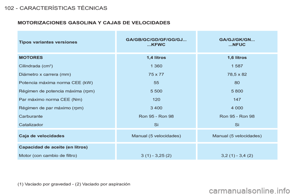 CITROEN BERLINGO FIRST 2011  Manuales de Empleo (in Spanish) CARACTERÍSTICAS TÉCNICAS
102 -
   
MOTORIZACIONES GASOLINA Y CAJAS DE VELOCIDADES 
 
 
Tipos variantes versiones 
    
 
GA/GB/GC/GD/GF/GG/GJ... 
 
 
  ...KFWC 
 
    
 
GA/GJ/GK/GN... 
 
 
  ...NFU