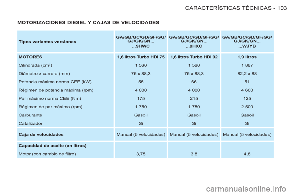 CITROEN BERLINGO FIRST 2011  Manuales de Empleo (in Spanish) 103CARACTERÍSTICAS TÉCNICAS
-
   
Tipos variantes versiones 
    
 
GA/GB/GC/GD/GF/GG/
GJ/GK/GN... 
 
 
  ...9HWC 
 
    
 
GA/GB/GC/GD/GF/GG/
GJ/GK/GN 
...  
  ...9HXC 
 
    
 
GA/GB/GC/GD/GF/GG/
