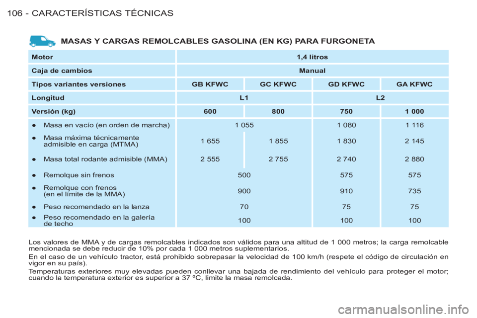 CITROEN BERLINGO FIRST 2011  Manuales de Empleo (in Spanish) CARACTERÍSTICAS TÉCNICAS
106 -
   
Motor 
   
 
1,4 litros 
 
 
   
Caja de cambios 
   
 
Manual 
 
 
   
Tipos variantes versiones 
   
 
GB KFWC 
 
   
 
GC KFWC 
 
   
 
GD KFWC 
 
   
 
GA  
 

