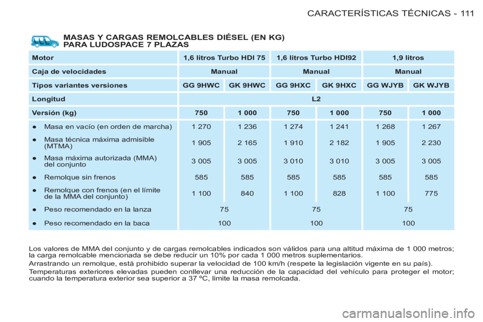 CITROEN BERLINGO FIRST 2011  Manuales de Empleo (in Spanish) 111CARACTERÍSTICAS TÉCNICAS
-
   
MASAS Y CARGAS REMOLCABLES DIÉSEL (EN KG) 
PARA LUDOSPACE 7 PLAZAS 
   
Motor 
   
 
1,6 litros Turbo HDI 75 
 
   
 
1,6 litros Turbo HDI92 
 
   
 
1,9 litros 
 