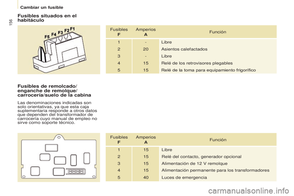 CITROEN BERLINGO ELECTRIC 2017  Manuales de Empleo (in Spanish) 156
Berlingo-2-Vu_es_chap08_aide rapide_ed01-2015Berlingo-2-Vu_es_chap08_aide rapide_ed01-2015
Fusibles situados en el 
habitáculo
Fusibles Fa mperios 
A Función
1 -
l

ibre
2 20
a

sientos calefact