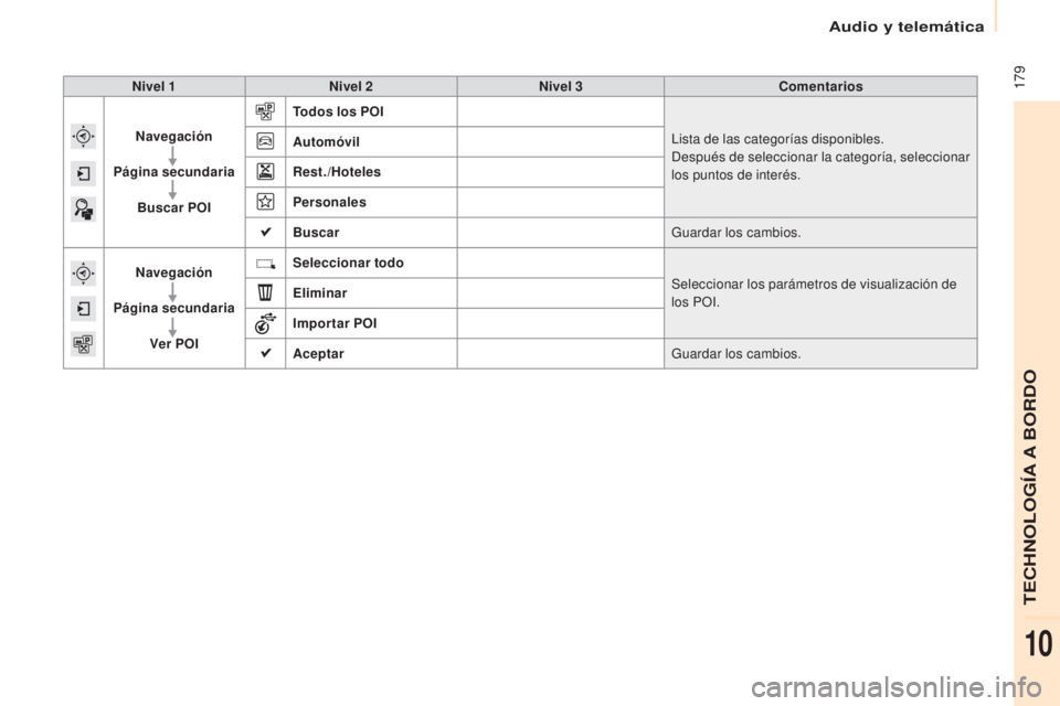 CITROEN BERLINGO ELECTRIC 2017  Manuales de Empleo (in Spanish)  179
Berlingo-2-Vu_es_ chap10a_SMe Gplus_ed01-2015
Nivel 1 Nivel 2 Nivel 3 Comentarios
Navegación
Página secundaria Buscar POI Todos los POI
li

sta de las categorías disponibles.
des

pués de sel