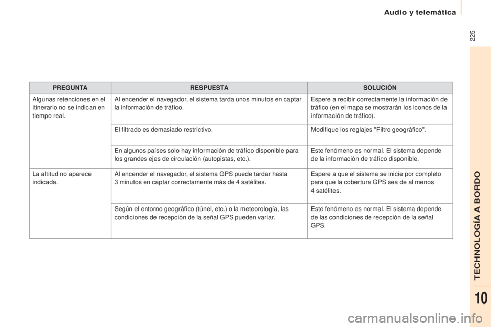 CITROEN BERLINGO ELECTRIC 2017  Manuales de Empleo (in Spanish)  225
Berlingo-2-Vu_es_ chap10a_SMe Gplus_ed01-2015
PREGUNTA RESPUESTA SOLUCIÓN
al

gunas retenciones en el 
itinerario no se indican en 
tiempo real.
al e

ncender el navegador, el sistema tarda unos