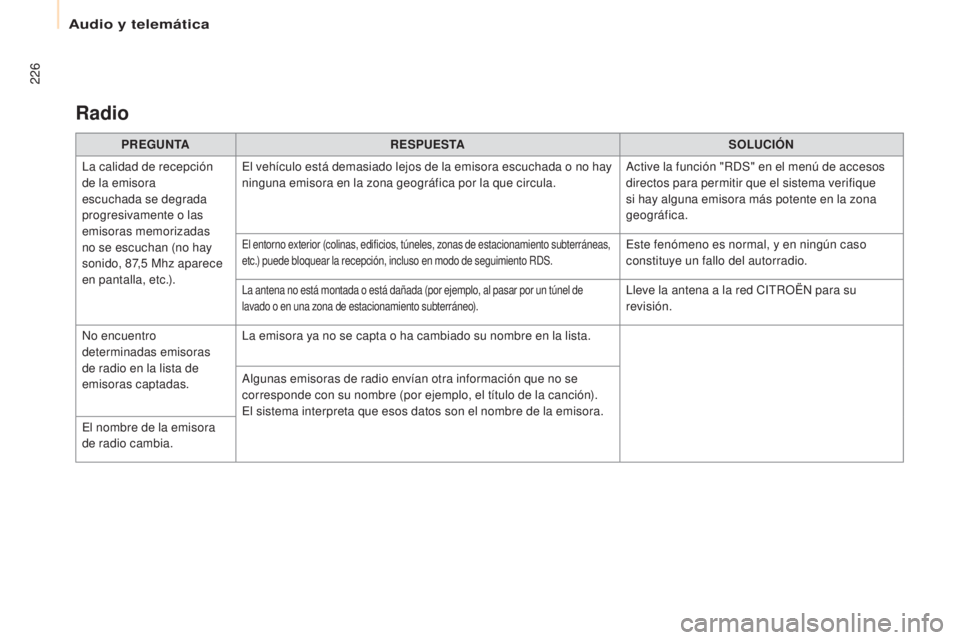 CITROEN BERLINGO ELECTRIC 2017  Manuales de Empleo (in Spanish) 226
Berlingo-2-Vu_es_ chap10a_SMe Gplus_ed01-2015
Radio
PREGUNTA RESPUESTA SOLUCIÓN
la c

alidad de recepción 
de la emisora 
escuchada se degrada 
progresivamente o las 
emisoras memorizadas 
no se