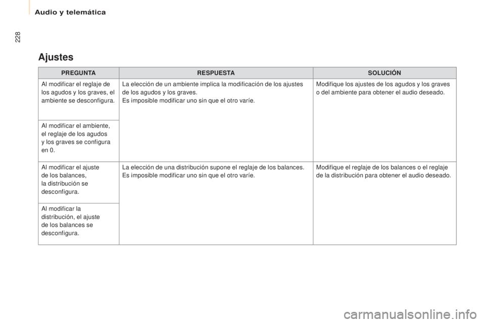 CITROEN BERLINGO ELECTRIC 2017  Manuales de Empleo (in Spanish) 228
Berlingo-2-Vu_es_ chap10a_SMe Gplus_ed01-2015
PREGUNTA RESPUESTA SOLUCIÓN
al m

odificar el reglaje de 
los agudos y los graves, el 
ambiente se desconfigura.
la e

lección de un ambiente implic