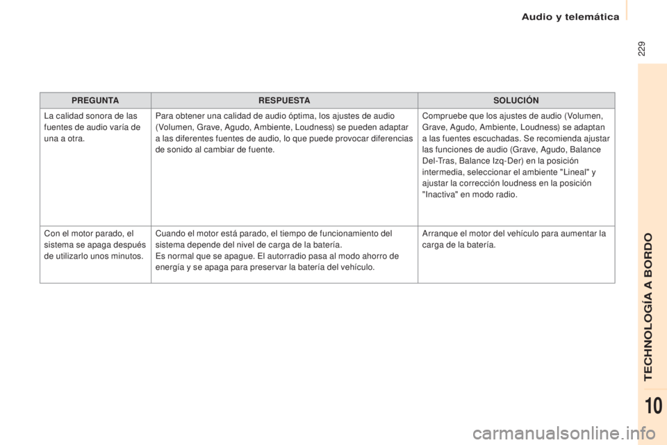 CITROEN BERLINGO ELECTRIC 2017  Manuales de Empleo (in Spanish)  229
Berlingo-2-Vu_es_ chap10a_SMe Gplus_ed01-2015
PREGUNTA RESPUESTA SOLUCIÓN
la c

alidad sonora de las 
fuentes de audio varía de 
una a otra. Para obtener una calidad de audio óptima, los ajust