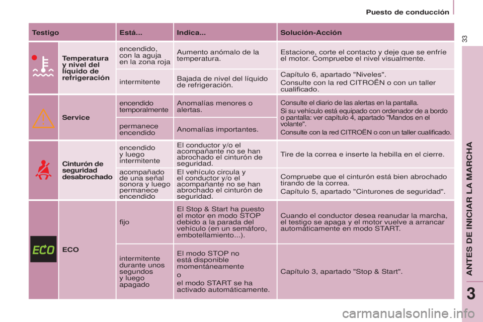 CITROEN BERLINGO ELECTRIC 2017 Manuales de Empleo (in Spanish) 33
BERLINGO-2-VU_ES_CHAP03_PRET-A-PARTIR_ED01-2015BERLINGO-2-VU_ES_CHAP03_PRET-A-PARTIR_ED01-2015
TestigoEstá... Indica... Solución-Acción
Temperatura
y nivel del
líquido de
refrigeración ence CITROEN BERLINGO ELECTRIC 2017 Manuales de Empleo (in Spanish) 33
BERLINGO-2-VU_ES_CHAP03_PRET-A-PARTIR_ED01-2015BERLINGO-2-VU_ES_CHAP03_PRET-A-PARTIR_ED01-2015
TestigoEstá... Indica... Solución-Acción
Temperatura
y nivel del
líquido de
refrigeración ence