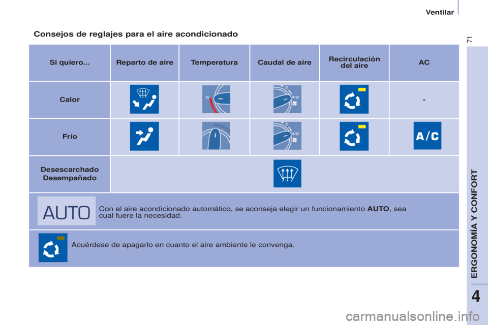 CITROEN BERLINGO ELECTRIC 2017  Manuales de Empleo (in Spanish) 71
Berlingo-2-VU_es_Chap04_Ergonomie_ed01-2015Berlingo-2-VU_es_Chap04_Ergonomie_ed01-2015
Consejos de reglajes para el aire acondicionado
Si quiero... Reparto de aire Temperatura Caudal de aireRecircu