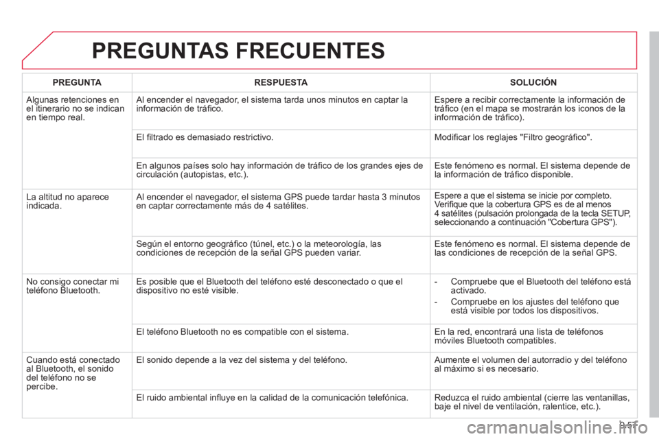 CITROEN BERLINGO ELECTRIC 2015 Manuales de Empleo (in Spanish) 9.57
PREGUNTAS FRECUENTES
PREGUNTA
RESPUESTA
SOLUCIÓN
Algunas retenciones en el itinerario no se indicanen tiempo real. Al encender el nave
gador, el sistema tarda unos minutos en CITROEN BERLINGO ELECTRIC 2015 Manuales de Empleo (in Spanish) 9.57
PREGUNTAS FRECUENTES
PREGUNTA
RESPUESTA
SOLUCIÓN
Algunas retenciones en el itinerario no se indicanen tiempo real. Al encender el nave
gador, el sistema tarda unos minutos en