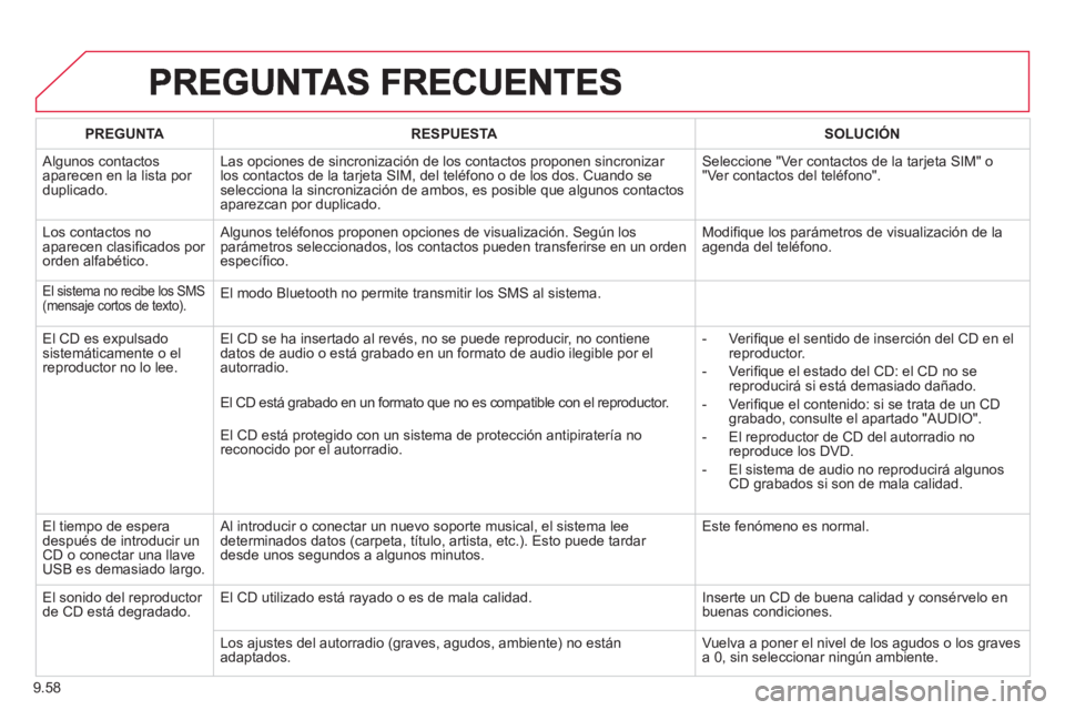 CITROEN BERLINGO ELECTRIC 2015 Manuales de Empleo (in Spanish) 9.58
PREGUNTA
RESPUESTA
SOLUCIÓN
Algunos contactos
aparecen en la lista por duplicado. Las opciones de sincronización de los contactos proponen sincroniza
r los contactos de la tarje CITROEN BERLINGO ELECTRIC 2015 Manuales de Empleo (in Spanish) 9.58
PREGUNTA
RESPUESTA
SOLUCIÓN
Algunos contactos
aparecen en la lista por duplicado. Las opciones de sincronización de los contactos proponen sincroniza
r los contactos de la tarje