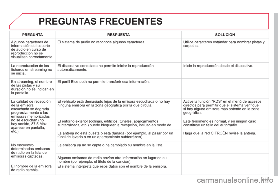 CITROEN BERLINGO ELECTRIC 2015 Manuales de Empleo (in Spanish) 9.59
PREGUNTAS FRECUENTES
PREGUNTA
RESPUESTA
SOLUCIÓN
Algunos caracteres de
información del soporte de audio en curso de reproducción no se
visualizan correctamente. El sistema d CITROEN BERLINGO ELECTRIC 2015 Manuales de Empleo (in Spanish) 9.59
PREGUNTAS FRECUENTES
PREGUNTA
RESPUESTA
SOLUCIÓN
Algunos caracteres de
información del soporte de audio en curso de reproducción no se
visualizan correctamente. El sistema d