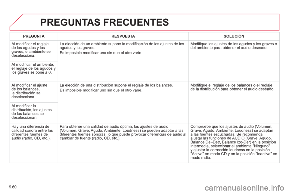 CITROEN BERLINGO ELECTRIC 2015 Manuales de Empleo (in Spanish) 9.60
PREGUNTAS FRECUENTES
PREGUNTA
RESPUESTA
SOLUCIÓN
Al modifi car el reglaje
de los agudos y los graves, el ambiente sedeselecciona. La elecciÛn de un ambiente supone la modi
CITROEN BERLINGO ELECTRIC 2015 Manuales de Empleo (in Spanish) 9.60
PREGUNTAS FRECUENTES
PREGUNTA
RESPUESTA
SOLUCIÓN
Al modifi car el reglaje
de los agudos y los graves, el ambiente sedeselecciona. La elecciÛn de un ambiente supone la modi