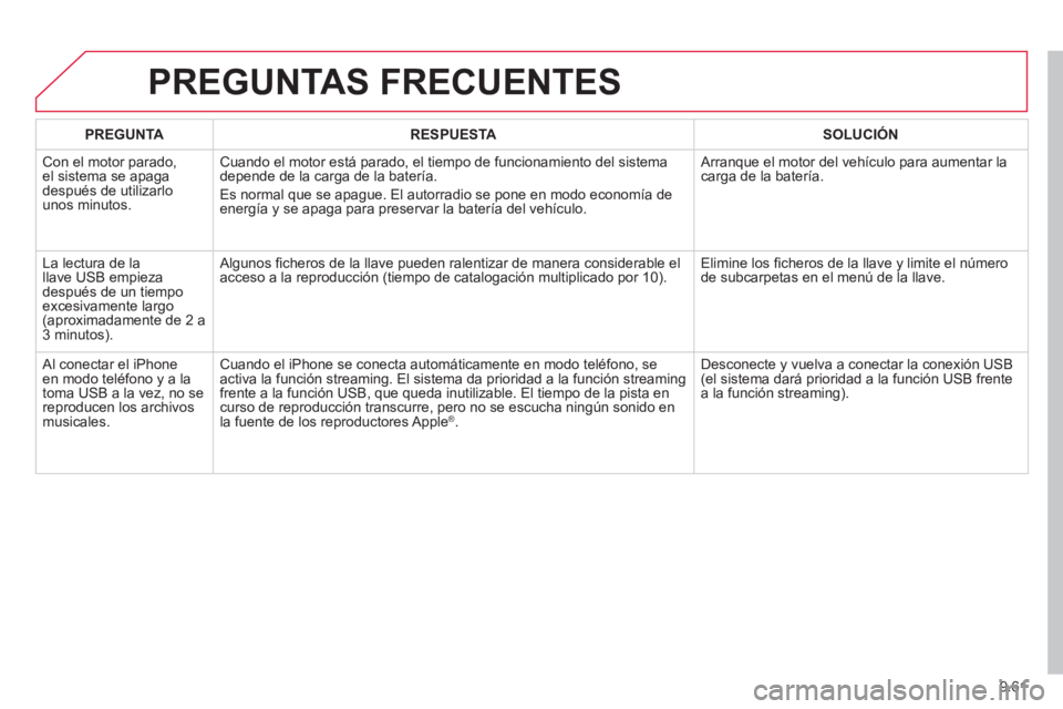 CITROEN BERLINGO ELECTRIC 2015 Manuales de Empleo (in Spanish) 9.61
PREGUNTAS FRECUENTES
PREGUNTA
RESPUESTA
SOLUCIÓN
Con el motor parado,el sistema se apaga
después de utilizarlo
unos minutos.
Cuando el motor está parado, el tiempo de funcio CITROEN BERLINGO ELECTRIC 2015 Manuales de Empleo (in Spanish) 9.61
PREGUNTAS FRECUENTES
PREGUNTA
RESPUESTA
SOLUCIÓN
Con el motor parado,el sistema se apaga
después de utilizarlo
unos minutos.
Cuando el motor está parado, el tiempo de funcio