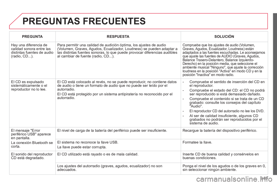 CITROEN BERLINGO ELECTRIC 2015 Manuales de Empleo (in Spanish) 9.83
PREGUNTAS FRECUENTES
PREGUNTARESPUESTASOLUCIÓN
Hay una diferencia de calidad sonora entre lasdistintas fuentes de audio(radio, CD...).
Para permitir una calidad de audición óptima, los aj CITROEN BERLINGO ELECTRIC 2015 Manuales de Empleo (in Spanish) 9.83
PREGUNTAS FRECUENTES
PREGUNTARESPUESTASOLUCIÓN
Hay una diferencia de calidad sonora entre lasdistintas fuentes de audio(radio, CD...).
Para permitir una calidad de audición óptima, los aj