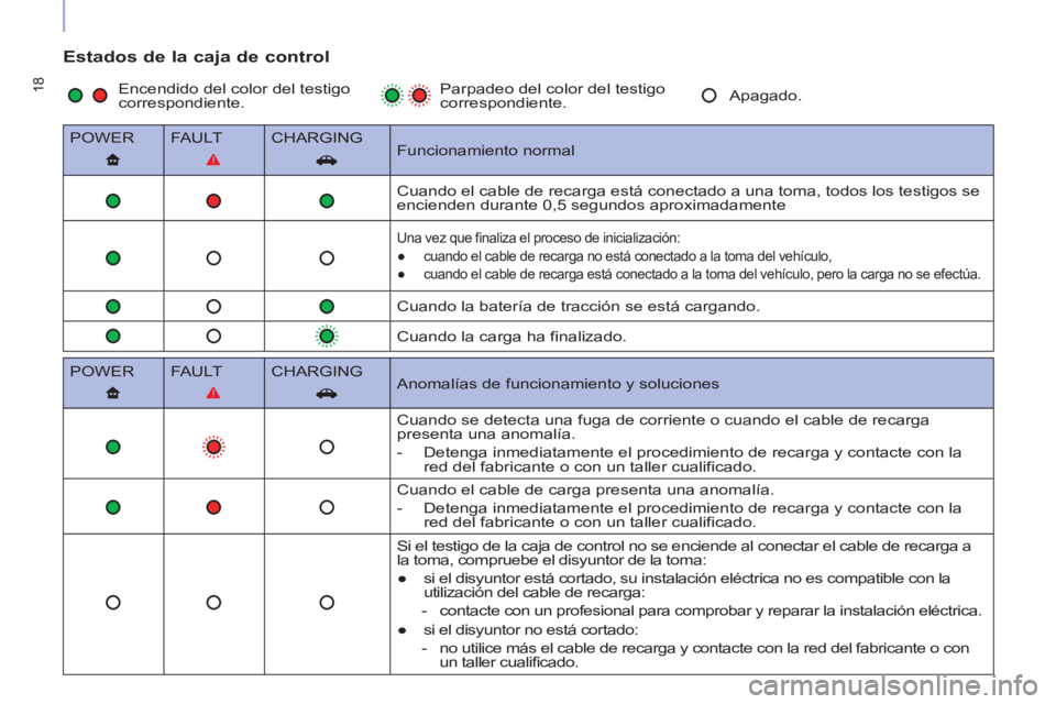 CITROEN BERLINGO ELECTRIC 2015 Manuales de Empleo (in Spanish) 18
Estados de la caja de control
POWER
FA U LT
CHARGING
Funcionamiento normal
Cuando el cable de recarga está conectado a una toma, todos los testigos se
en CITROEN BERLINGO ELECTRIC 2015 Manuales de Empleo (in Spanish) 18
Estados de la caja de control
POWER
FA U LT
CHARGING
Funcionamiento normal
Cuando el cable de recarga está conectado a una toma, todos los testigos se
en