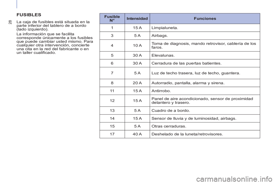 CITROEN BERLINGO ELECTRIC 2015  Manuales de Empleo (in Spanish) 28
  FUSIBLES 
 
 
La caja de fusibles está situada en la 
parte inferior del tablero de a bordo 
(lado izquierdo). 
  La información que se facilita 
corresponde únicamente a los fusibles 
que pue