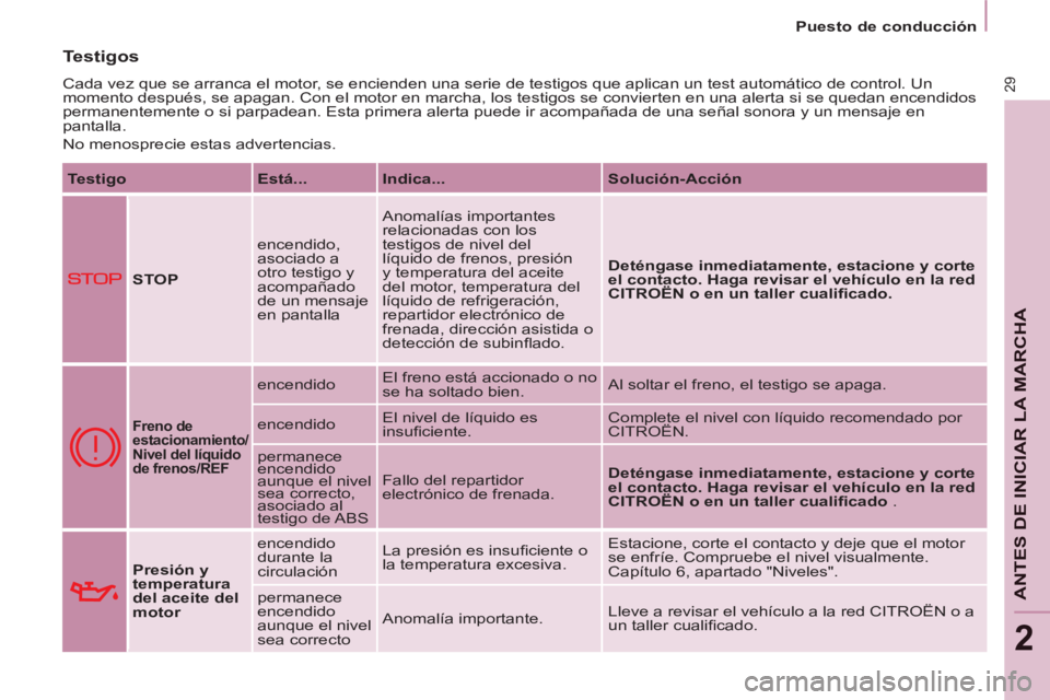 CITROEN BERLINGO ELECTRIC 2015 Manuales de Empleo (in Spanish) 2
Puesto de conducción
29
ANTES DE INICIAR LA MARCHA
Testigos
Cada vez que se arranca el motor, se encienden una serie de testigos que aplican un test automático de control. Un
momento después, CITROEN BERLINGO ELECTRIC 2015 Manuales de Empleo (in Spanish) 2
Puesto de conducción
29
ANTES DE INICIAR LA MARCHA
Testigos
Cada vez que se arranca el motor, se encienden una serie de testigos que aplican un test automático de control. Un
momento después,