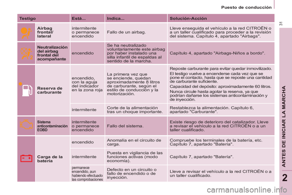 CITROEN BERLINGO ELECTRIC 2015 Manuales de Empleo (in Spanish) 2
Puesto de conducción
31
ANTES DE INICIAR LA MARCHA
Testigo
Está...
Indica...
Solución-Acción
Airbag
frontal/
lateral
intermitente
o permanece
encendido Fallo CITROEN BERLINGO ELECTRIC 2015 Manuales de Empleo (in Spanish) 2
Puesto de conducción
31
ANTES DE INICIAR LA MARCHA
Testigo
Está...
Indica...
Solución-Acción
Airbag
frontal/
lateral
intermitente
o permanece
encendido Fallo