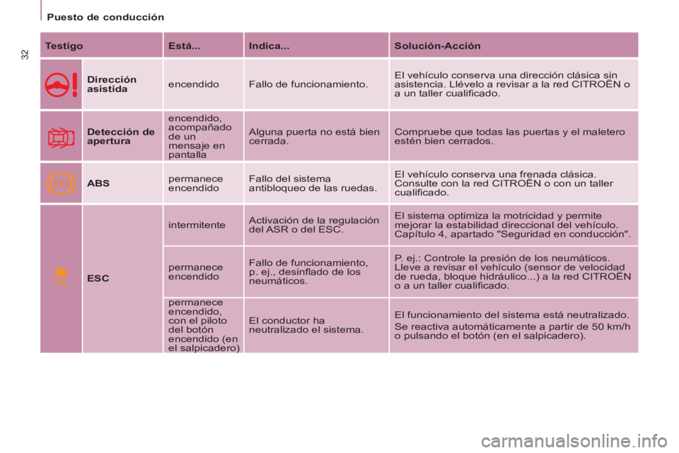 CITROEN BERLINGO ELECTRIC 2015 Manuales de Empleo (in Spanish) ABS
Puesto de conducción
32
Testigo
Está...
Indica...
Solución-Acción
Dirección
asistida
encendido Fallo de funcionamiento. El vehículo conserva una dirección c CITROEN BERLINGO ELECTRIC 2015 Manuales de Empleo (in Spanish) ABS
Puesto de conducción
32
Testigo
Está...
Indica...
Solución-Acción
Dirección
asistida
encendido Fallo de funcionamiento. El vehículo conserva una dirección c