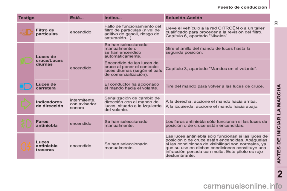 CITROEN BERLINGO ELECTRIC 2015 Manuales de Empleo (in Spanish) 2
Puesto de conducción
33
ANTES DE INICIAR LA MARCHA
Testigo
Está...
Indica...
Solución-Acción
Filtro de
partículas
encendido Fallo de funcionamiento del
fi ltr CITROEN BERLINGO ELECTRIC 2015 Manuales de Empleo (in Spanish) 2
Puesto de conducción
33
ANTES DE INICIAR LA MARCHA
Testigo
Está...
Indica...
Solución-Acción
Filtro de
partículas
encendido Fallo de funcionamiento del
fi ltr