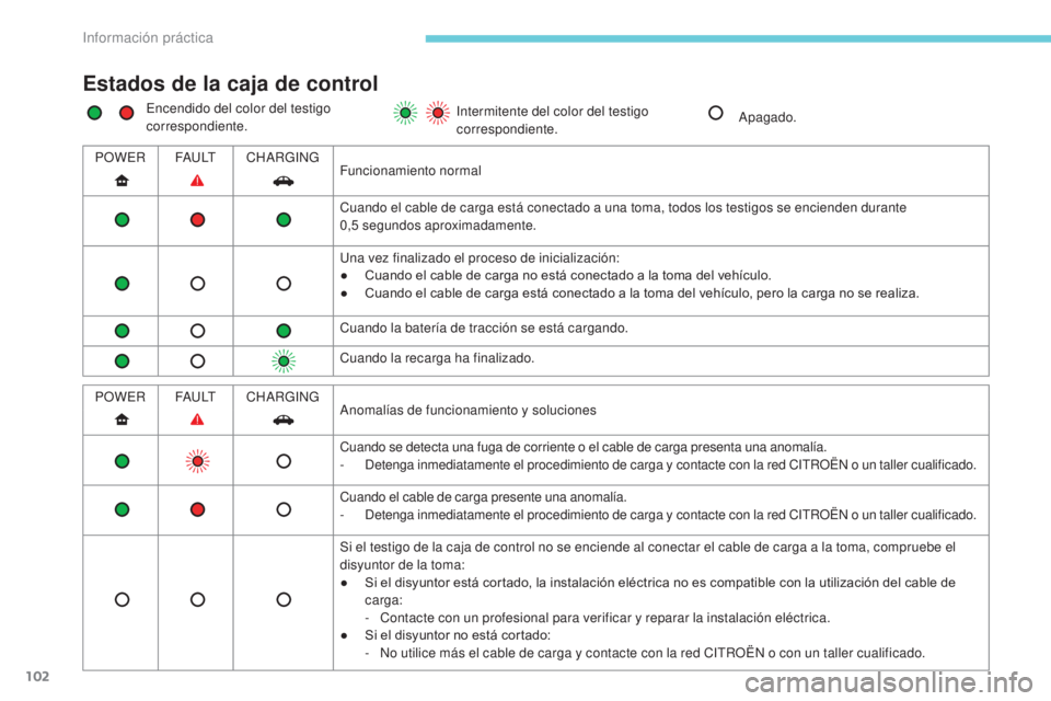CITROEN C-ZERO 2017 Manuales de Empleo (in Spanish) 102
Estados de la caja de control
Encendido del color del testigo
correspondiente.Intermitente del color del testigo
correspondiente.
Apagado.
POWER FA U LTCHARGING
Funcionamiento normal
Cuando el c CITROEN C-ZERO 2017 Manuales de Empleo (in Spanish) 102
Estados de la caja de control
Encendido del color del testigo
correspondiente.Intermitente del color del testigo
correspondiente.
Apagado.
POWER FA U LTCHARGING
Funcionamiento normal
Cuando el c