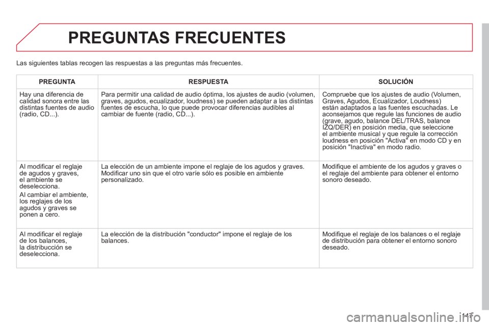 CITROEN C-ZERO 2012  Manuales de Empleo (in Spanish) 147
  PREGUNTAS FRECUENTES 
 
 
 
PREGUNTA 
 
   
 
RESPUESTA 
 
   
 
SOLUCIÓN 
 
 
  Hay una diferencia de 
calidad sonora entre las 
distintas fuentes de audio 
(radio, CD...).  
   Para permitir 