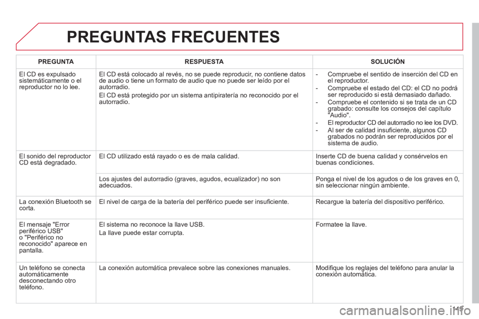 CITROEN C-ZERO 2012  Manuales de Empleo (in Spanish) 149
  PREGUNTAS FRECUENTES 
 
 
 
PREGUNTA 
 
   
 
RESPUESTA 
 
   
 
SOLUCIÓN 
 
 
  El CD es expulsado 
sistemáticamente o el 
reproductor no lo lee.   El CD está colocado al revés, no se puede