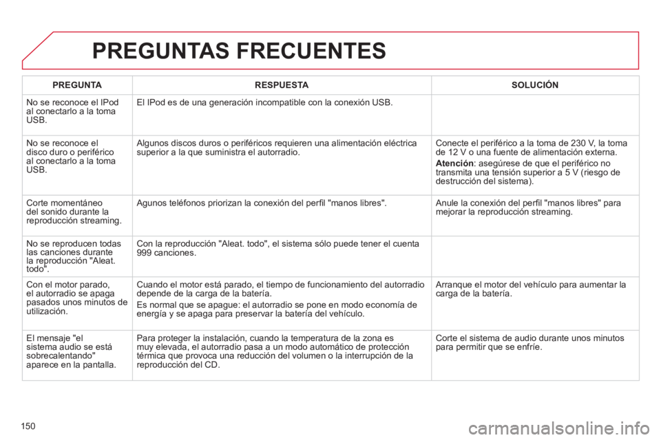 CITROEN C-ZERO 2012  Manuales de Empleo (in Spanish) 150
  PREGUNTAS FRECUENTES 
 
 
 
PREGUNTA 
 
   
 
RESPUESTA 
 
   
 
SOLUCIÓN 
 
 
  No se reconoce el IPod 
al conectarlo a la toma 
USB.   El IPod es de una generación incompatible con la conexi