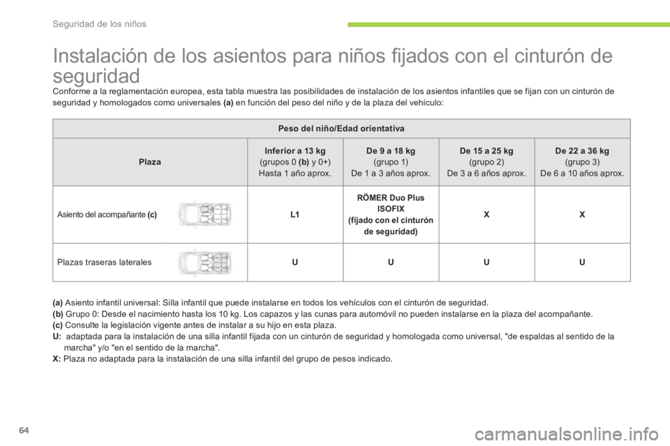 CITROEN C-ZERO 2012 Manuales de Empleo (in Spanish) Seguridad de los niños
64
Instalación de los asientos para niños fi jados con el cinturón de
seguridad
Conforme a la reglamentación europea, esta tabla muestra CITROEN C-ZERO 2012 Manuales de Empleo (in Spanish) Seguridad de los niños
64
Instalación de los asientos para niños fi jados con el cinturón de
seguridad
Conforme a la reglamentación europea, esta tabla muestra