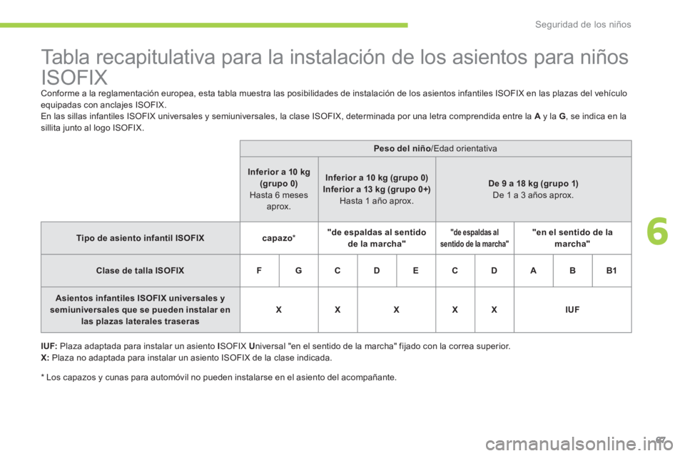 CITROEN C-ZERO 2012 Manuales de Empleo (in Spanish) 6
Seguridad de los niños
67
Tabla recapitulativa para la instalación de los asientos para niños
ISOFIX
Conforme a la reglamentación europea, esta tabla muestra CITROEN C-ZERO 2012 Manuales de Empleo (in Spanish) 6
Seguridad de los niños
67
Tabla recapitulativa para la instalación de los asientos para niños
ISOFIX
Conforme a la reglamentación europea, esta tabla muestra