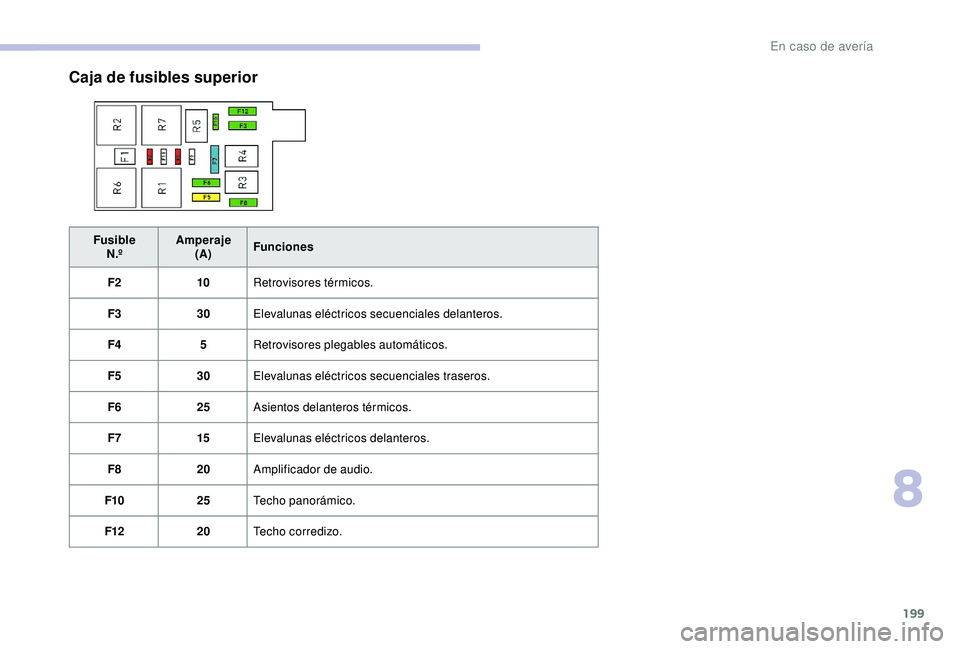CITROEN C3 AIRCROSS 2019  Manuales de Empleo (in Spanish) 199
Caja de fusibles superior
FusibleN.º Amperaje
(A) Funciones
F2 10Retrovisores térmicos.
F3 30Elevalunas eléctricos secuenciales delanteros.
F4 5Retrovisores plegables automáticos.
F5 30Elevalu