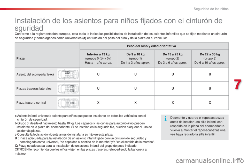 CITROEN C3 PICASSO 2015 Manuales de Empleo (in Spanish) 101
C3Picasso_es_Chap07_securite-enfants_ed01-2014
Instalación de los asientos para niños fijados con el cinturón de
sguridad
Conforme a la reglamentación europea, esta tabla le indica las posibi CITROEN C3 PICASSO 2015 Manuales de Empleo (in Spanish) 101
C3Picasso_es_Chap07_securite-enfants_ed01-2014
Instalación de los asientos para niños fijados con el cinturón de
sguridad
Conforme a la reglamentación europea, esta tabla le indica las posibi