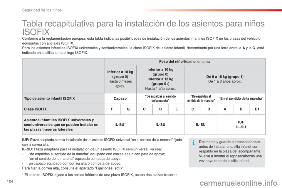 CITROEN C3 PICASSO 2015 Manuales de Empleo (in Spanish) 104
C3Picasso_es_Chap07_securite-enfants_ed01-2014
tabla recapitulativa para la instalación de los asientos para niños
iS
OF i
XConforme a la reglamentación europea, esta tabla indica las posibili CITROEN C3 PICASSO 2015 Manuales de Empleo (in Spanish) 104
C3Picasso_es_Chap07_securite-enfants_ed01-2014
tabla recapitulativa para la instalación de los asientos para niños
iS
OF i
XConforme a la reglamentación europea, esta tabla indica las posibili