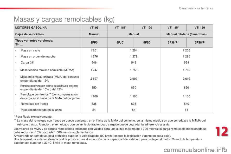 CITROEN C3 PICASSO 2015 Manuales de Empleo (in Spanish) 191
C3Picasso_es_Chap12_caracteristiques-techniques_ed01-2014
los valores de MMa y de cargas remolcables indicados son válidos para una altitud máxima de 1 000 metros; la carga remolcable mencio CITROEN C3 PICASSO 2015 Manuales de Empleo (in Spanish) 191
C3Picasso_es_Chap12_caracteristiques-techniques_ed01-2014
los valores de MMa y de cargas remolcables indicados son válidos para una altitud máxima de 1 000 metros; la carga remolcable mencio